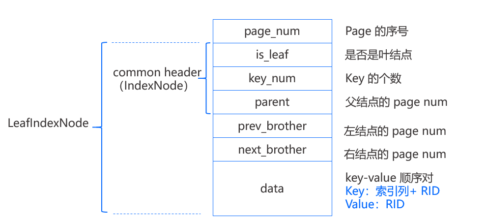 LeafNode