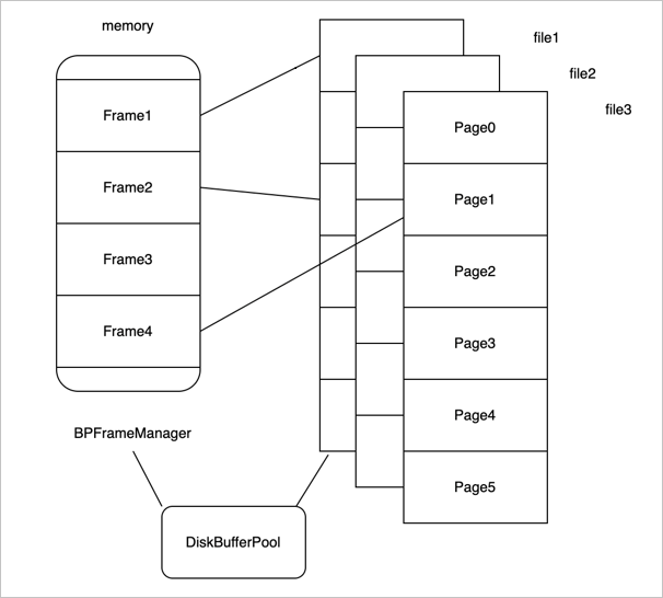 buffer pool