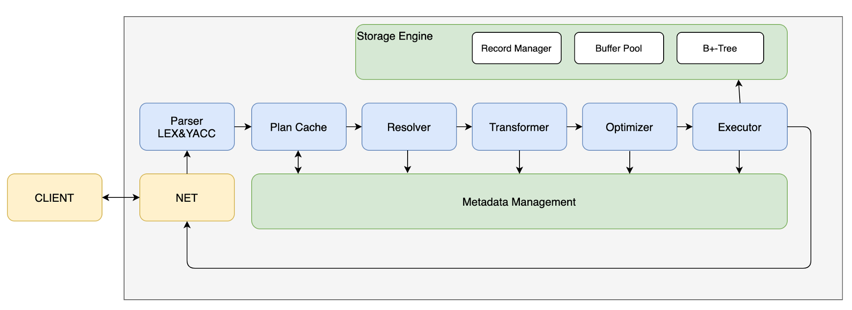 SQL 请求执行流程