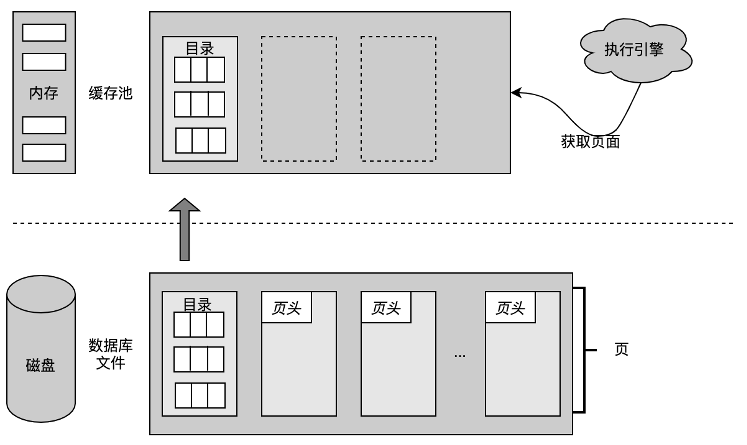 图2-2 面向磁盘的DBMS