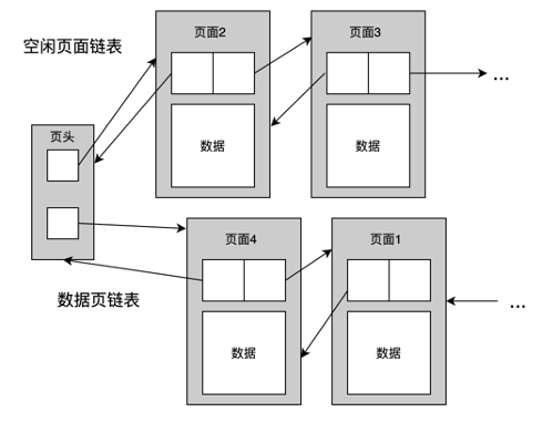 图2-3 链表表示法