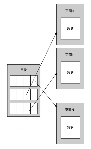 图2-4 页目录表示法