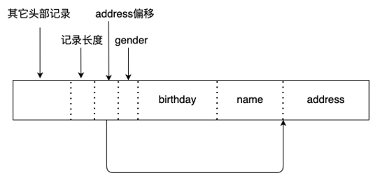 图2-6 变长记录表示方法一示例