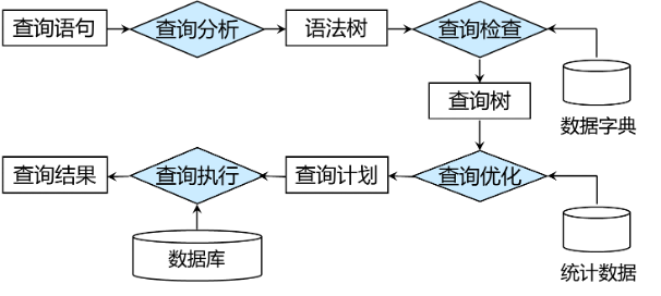 图 4-1 关系数据库查询处理流程