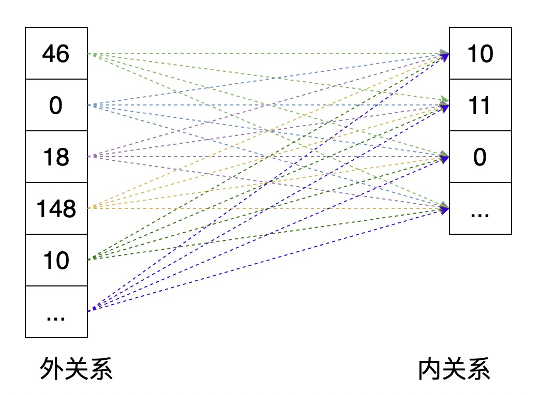 图 4-2 嵌套循环连接示意图